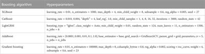 An ensemble learning approach for diabetes prediction using boosting techniques